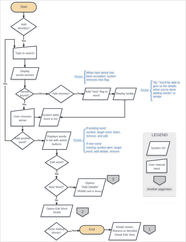 IMAGE: Flow diagram of the Add Words process
