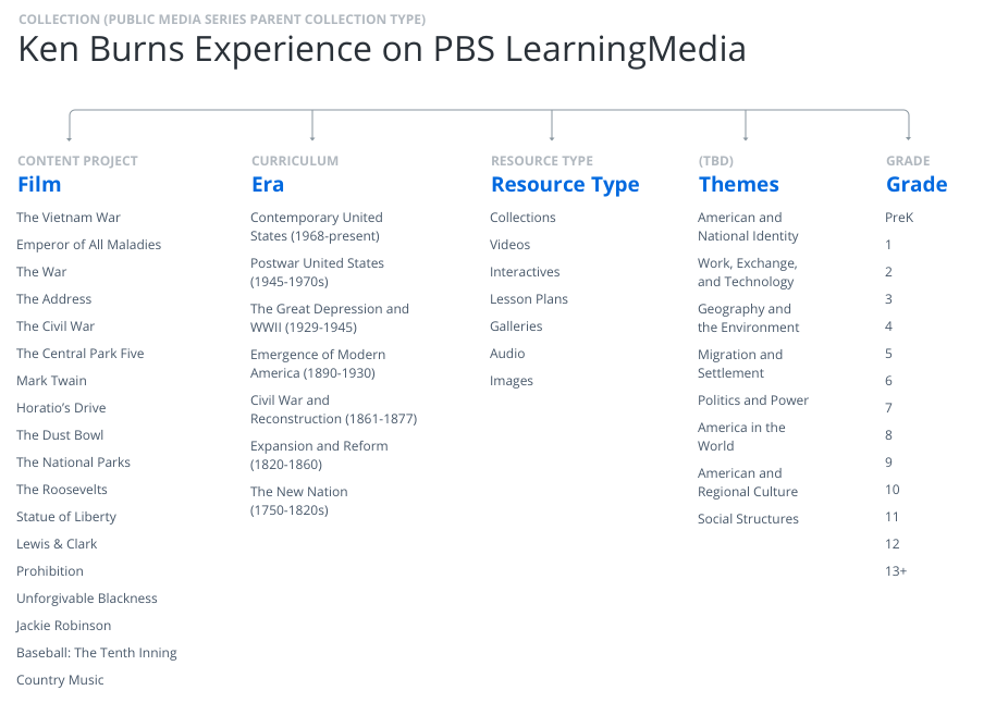 Diagram of the taxonomy of the Ken Burns Classroom Information Architecture