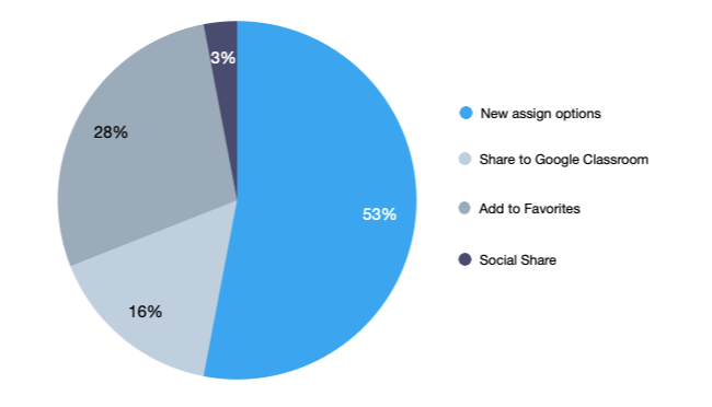 Pie chart of clicks of assign options