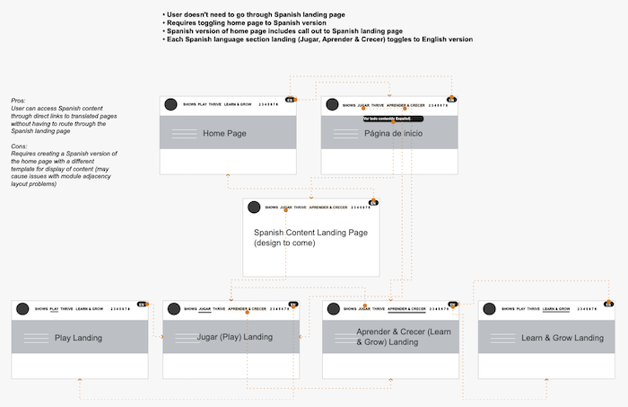 IMAGE: Second of two site flow maps