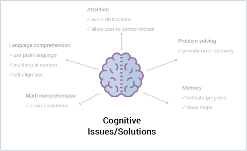 IMAGE: Diagram of cognitive issues and solutions